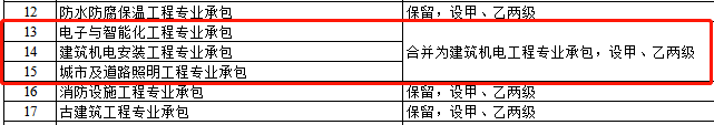 資質(zhì)改革對特級(jí)/一級(jí)/二級(jí)/三級(jí)企業(yè)都有哪些利弊?