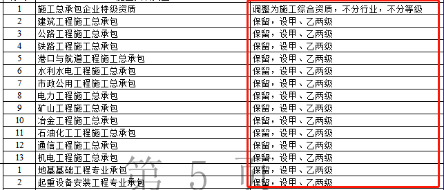 資質(zhì)改革對特級(jí)/一級(jí)/二級(jí)/三級(jí)企業(yè)都有哪些利弊?