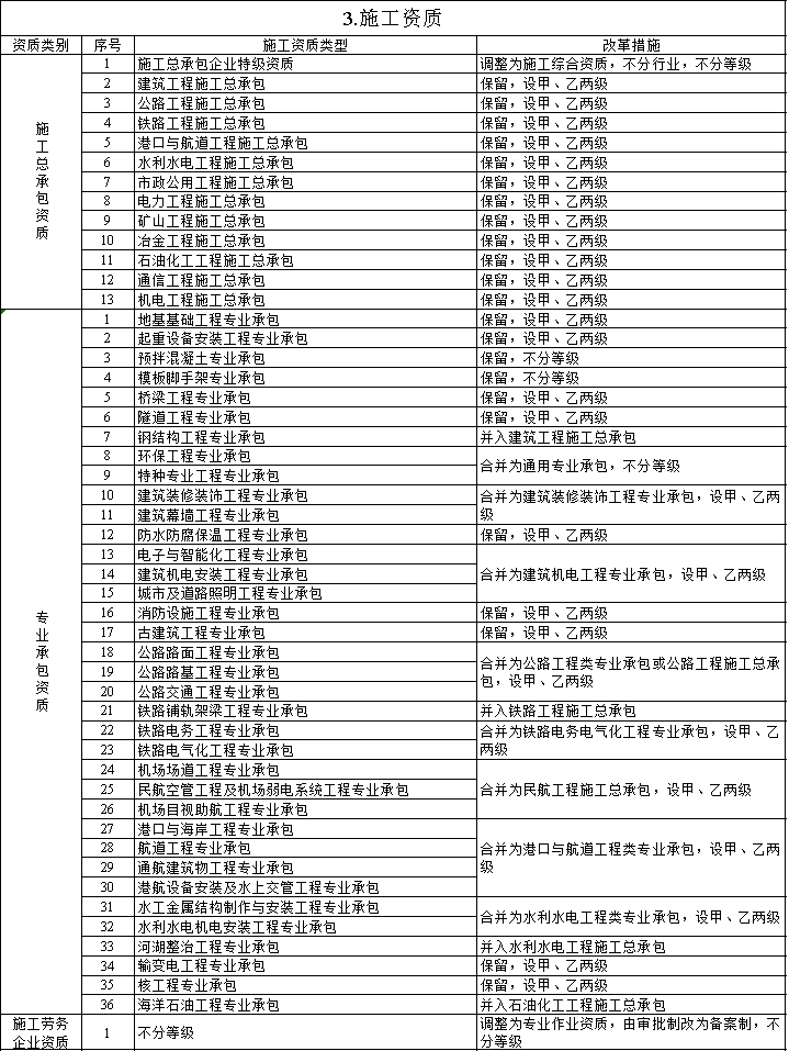 資質(zhì)改革對特級(jí)/一級(jí)/二級(jí)/三級(jí)企業(yè)都有哪些利弊?