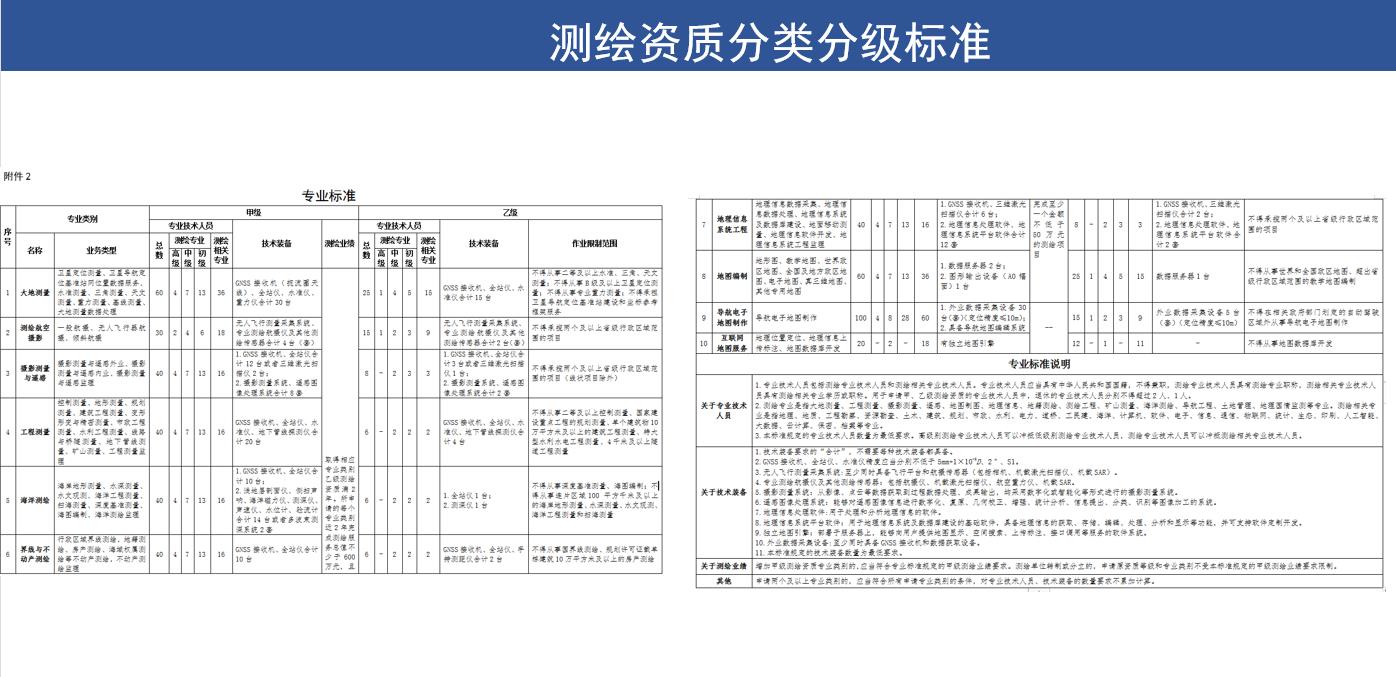測繪資質(zhì)分類分級(jí)標(biāo)準(zhǔn)